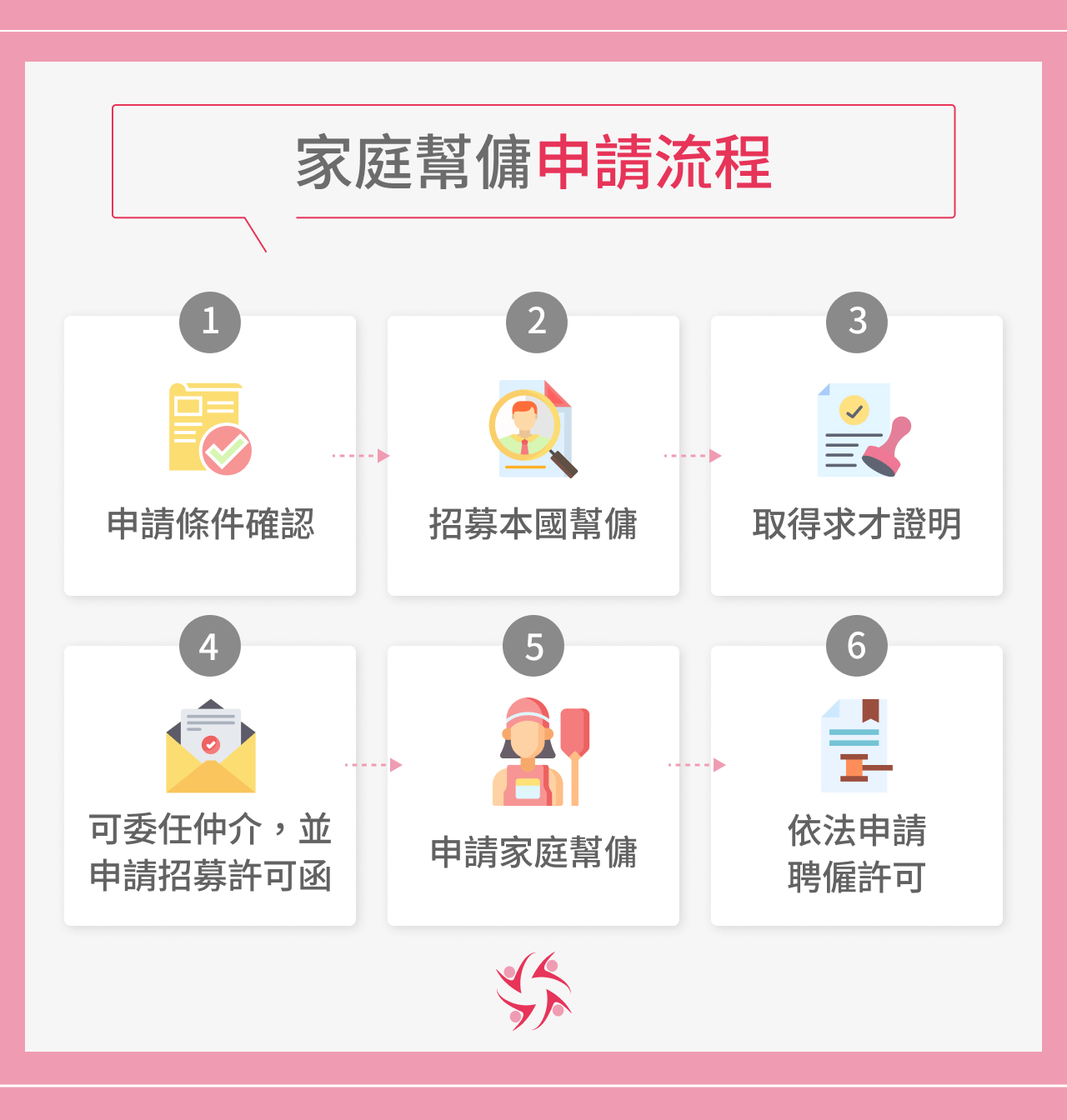 申請家庭幫傭流程