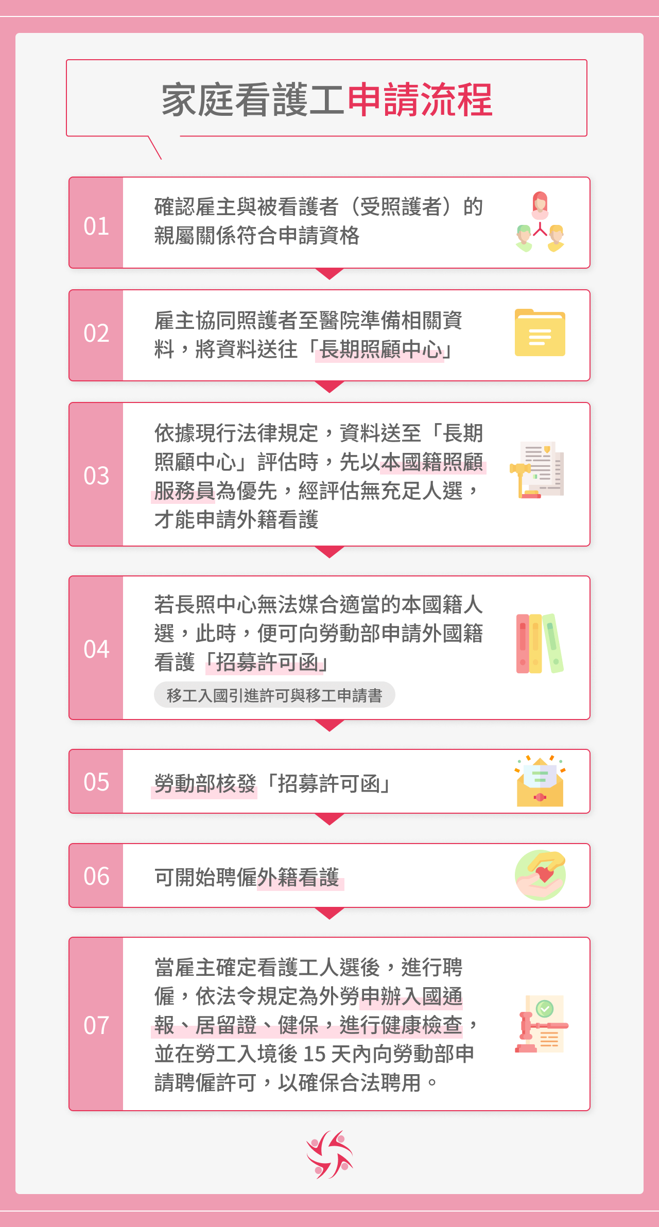 申請家庭看護工流程